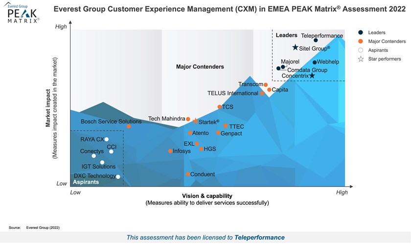 Everest Group Customer Experience Management (CXM) In EMEA Peak Matrix Assessment 2022