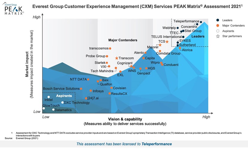 Global Everest Group Customer Experience Manageemnt (CXM) Services Peak Matrix Assessment 2021