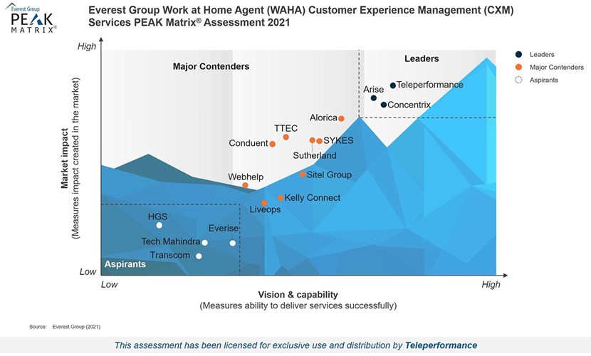 Everest Group Work at Home Agent (WAHA) Customer Experience Management (CXM) Services Peak Matrix Assessment 2021