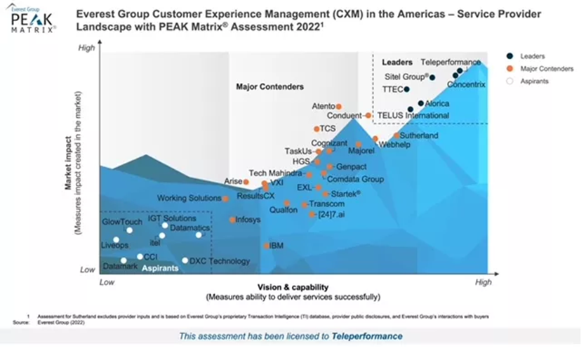 Everest Group Customer Experience Management (CXM) In The Americas - Service Provider Landscape with Peak Matrix Assessment.Jpg